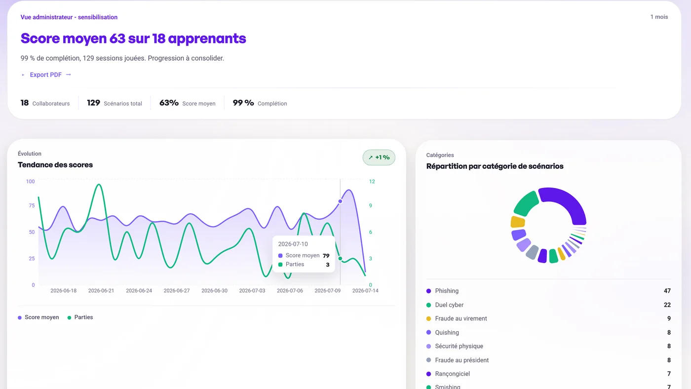 Tableau de bord analytique : score moyen, courbe de tendance et répartition par thème.