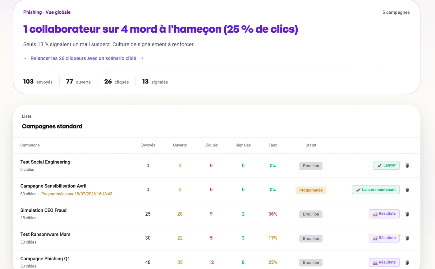 Suivi des campagnes de simulation de phishing : envois, clics et signalements.