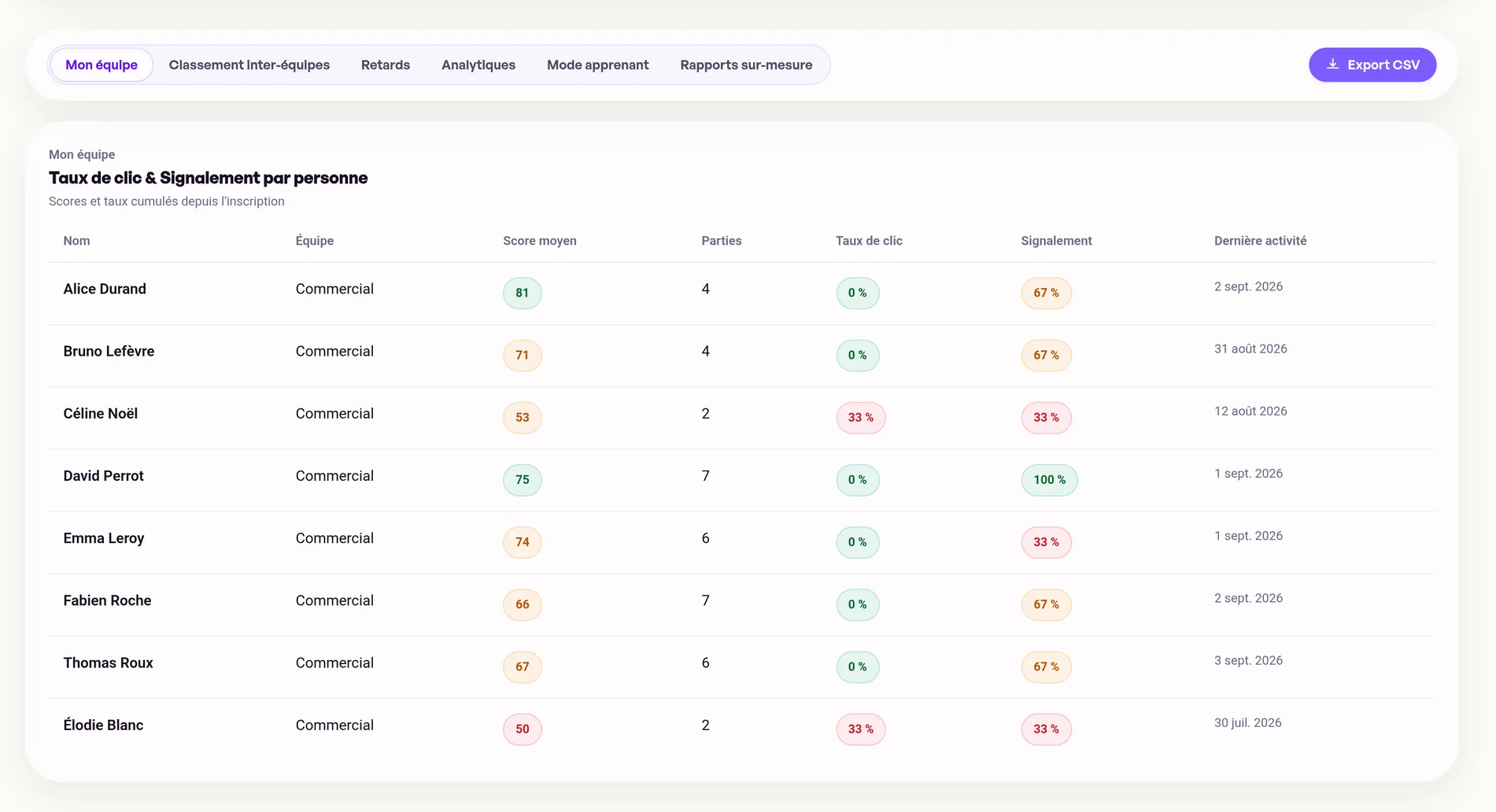 Tableau de bord manager : taux de réussite et de signalement par personne.